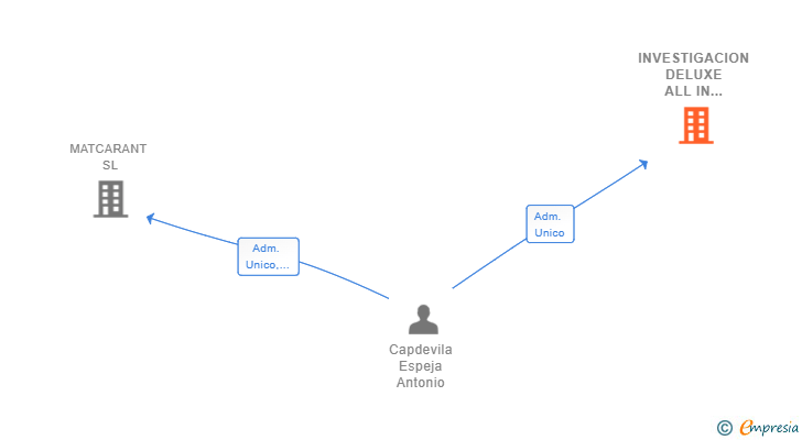 Vinculaciones societarias de INVESTIGACION DELUXE ALL IN ONE SL
