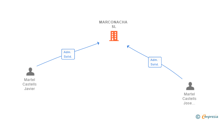 Vinculaciones societarias de MARCONACHA SL