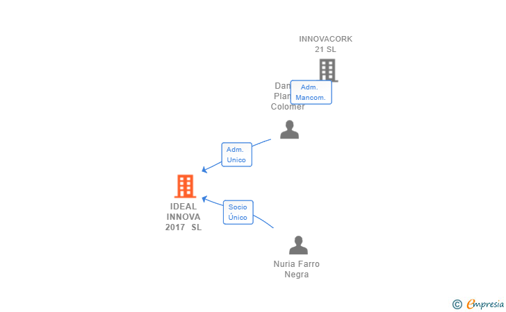 Vinculaciones societarias de IDEAL INNOVA 2017 SL