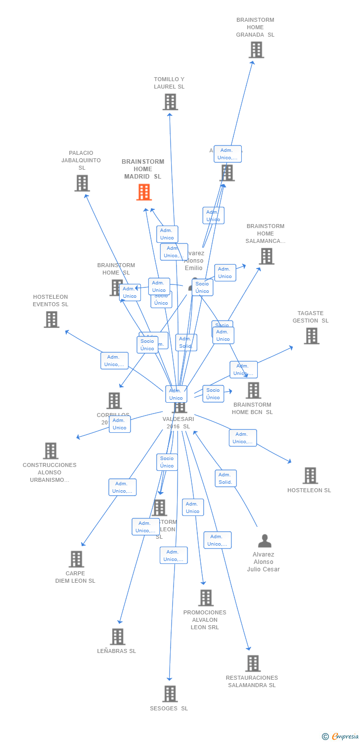 Vinculaciones societarias de BRAINSTORM HOME MADRID SL