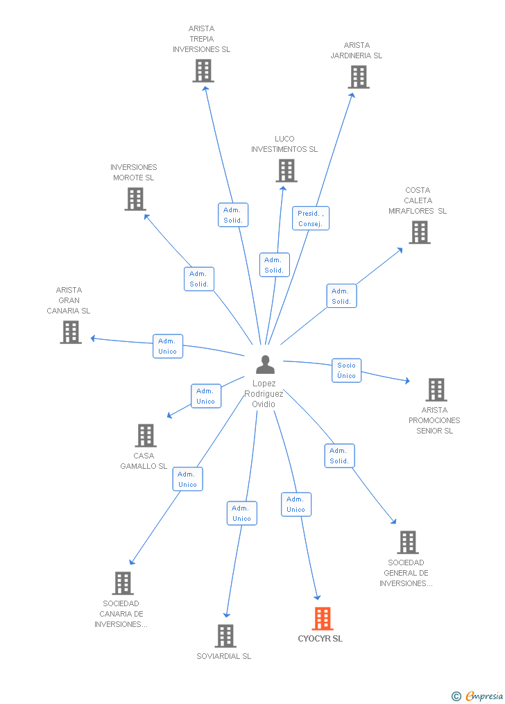 Vinculaciones societarias de CYOCYR SL
