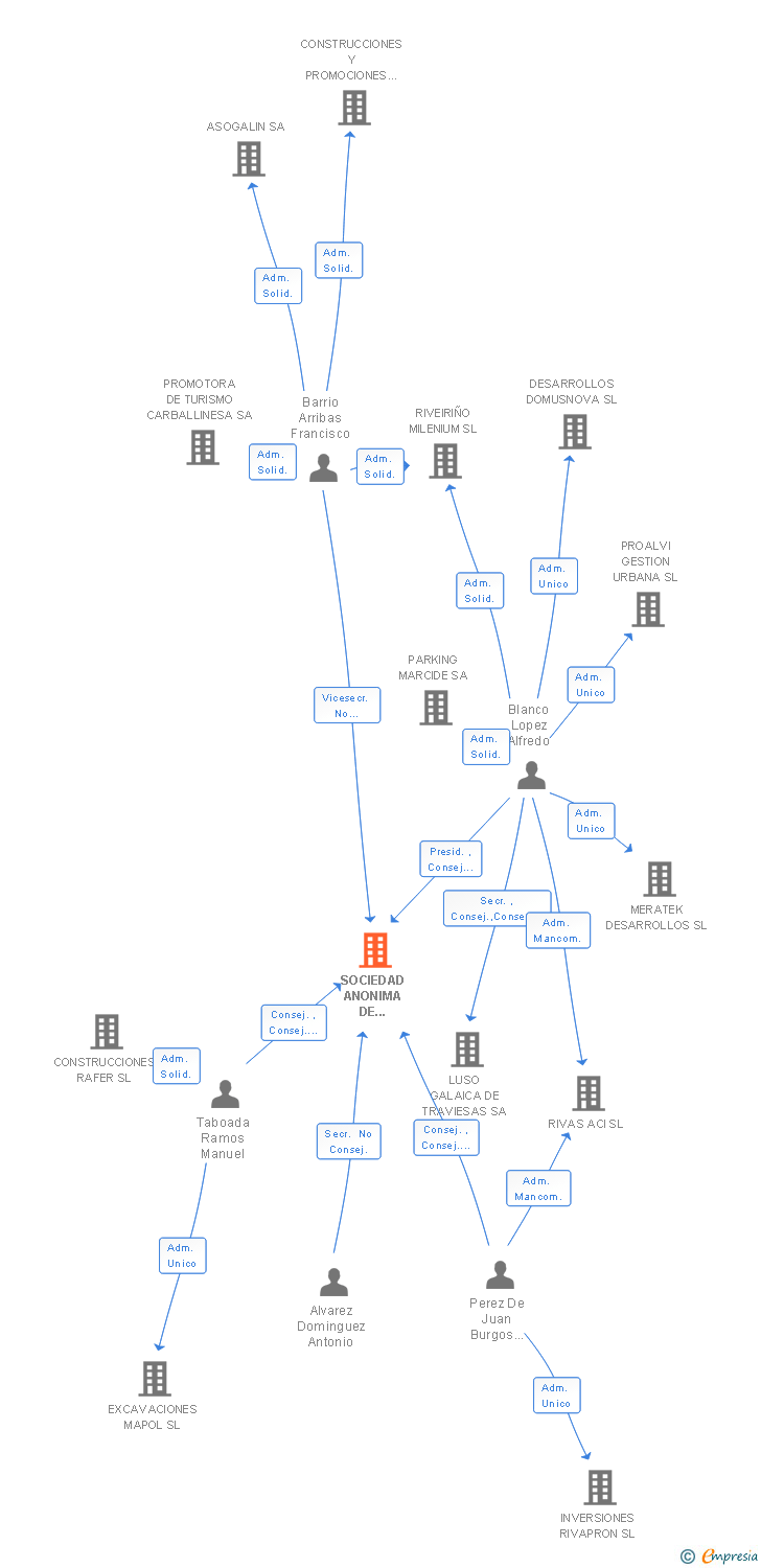 Vinculaciones societarias de SOCIEDAD ANONIMA DE GESTION DE SERVICIOS Y CONSERVACION GESECO