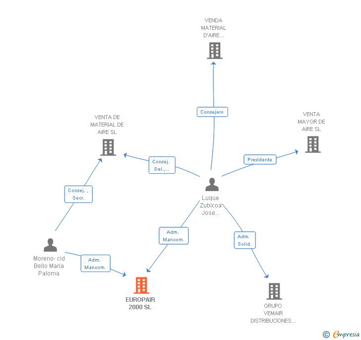 Vinculaciones societarias de EUROPAIR 2000 SL