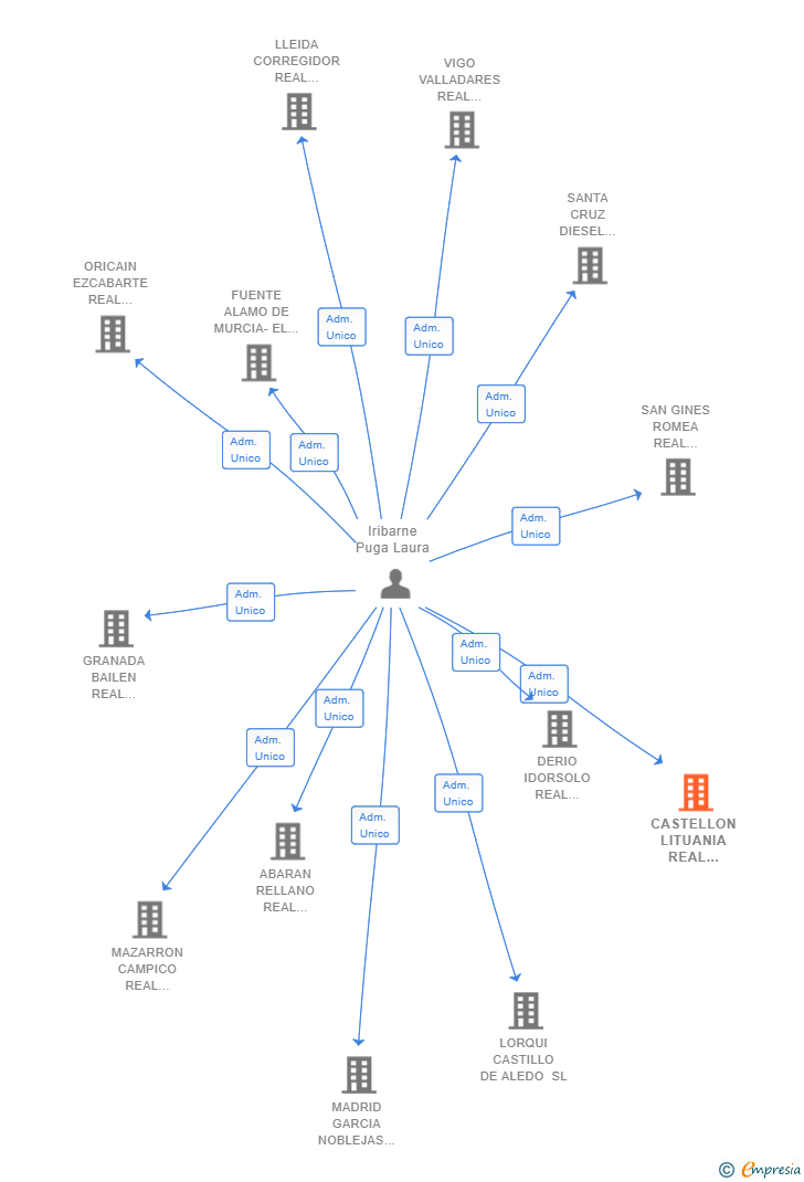 Vinculaciones societarias de CASTELLON LITUANIA REAL ESTATE SL