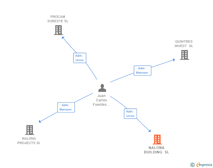 Vinculaciones societarias de NALONA BUILDING SL (EXTINGUIDA)