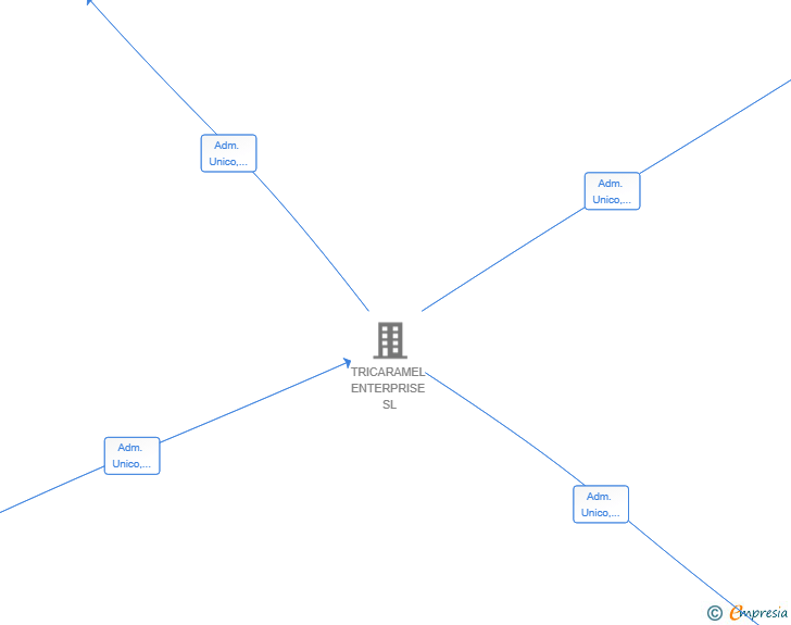 Vinculaciones societarias de TRICAINMO SRL