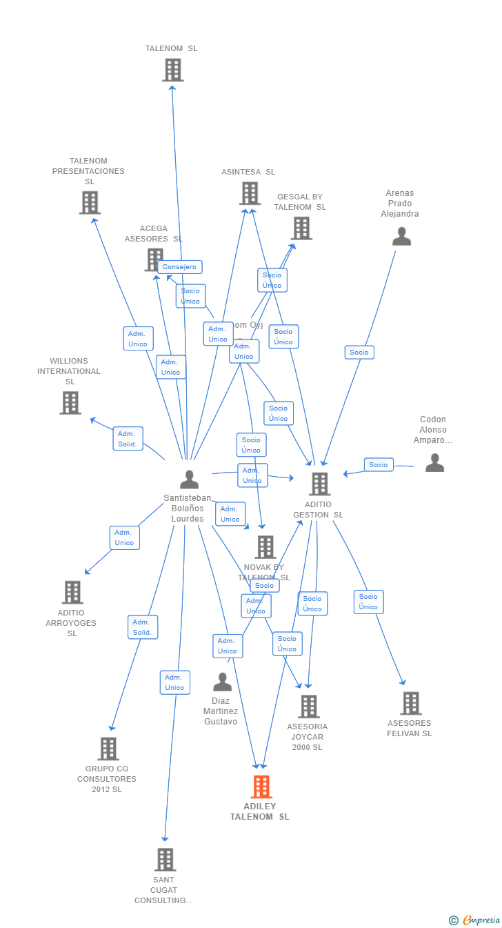 Vinculaciones societarias de ADILEY TALENOM SL (EXTINGUIDA)
