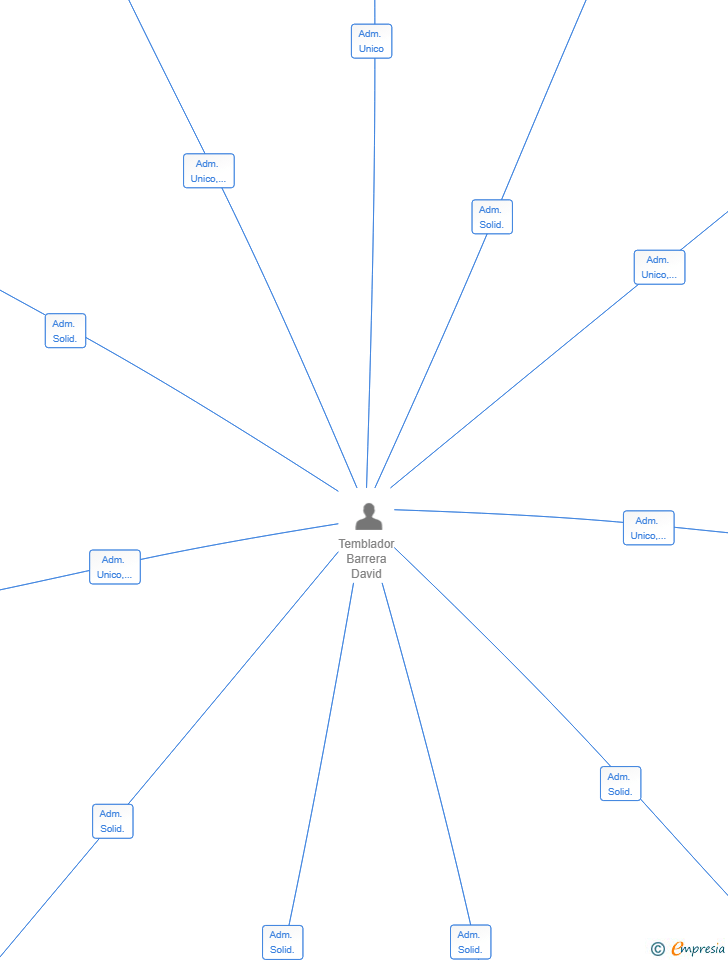 Vinculaciones societarias de ELITE TRADING NETWORK SL