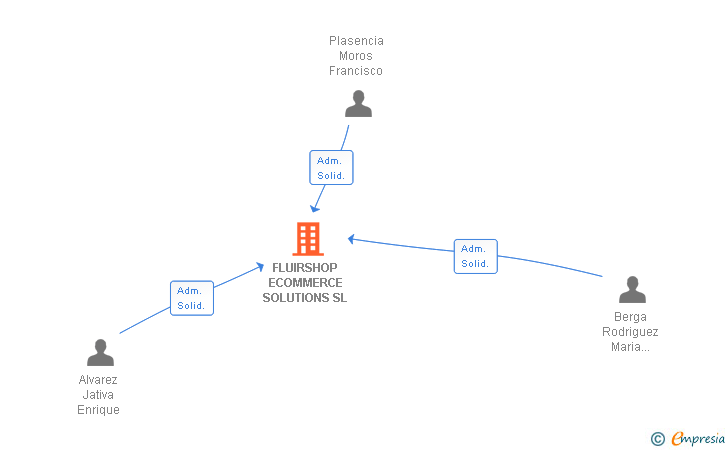 Vinculaciones societarias de FLUIRSHOP ECOMMERCE SOLUTIONS SL