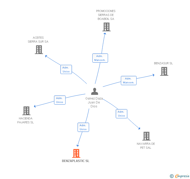 Vinculaciones societarias de BENZAPLASTIC SL