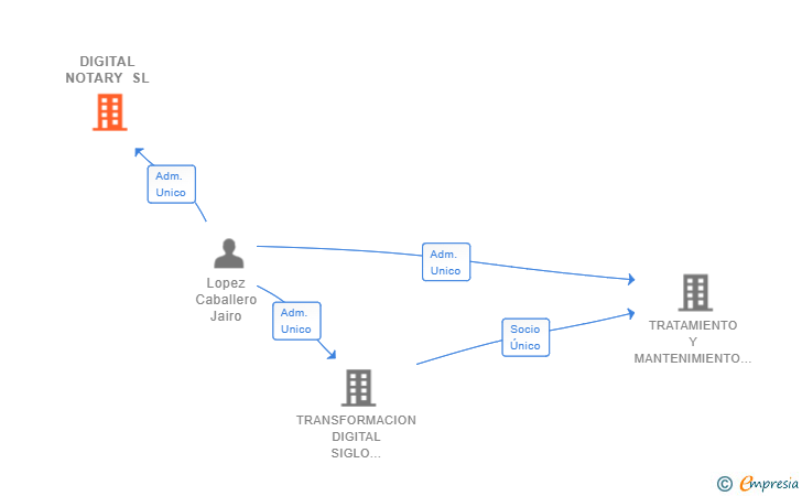 Vinculaciones societarias de DIGITAL NOTARY SL