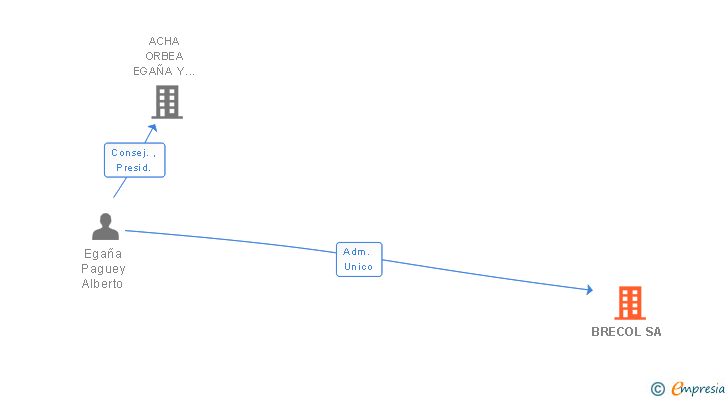 Vinculaciones societarias de BRECOL SA