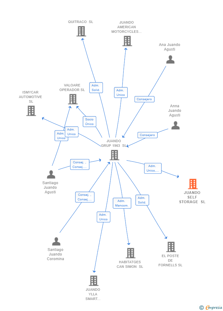 Vinculaciones societarias de JUANDO SELF STORAGE SL