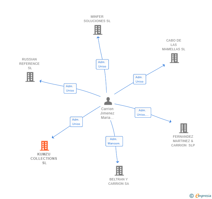 Vinculaciones societarias de KUMZU COLLECTIONS SL