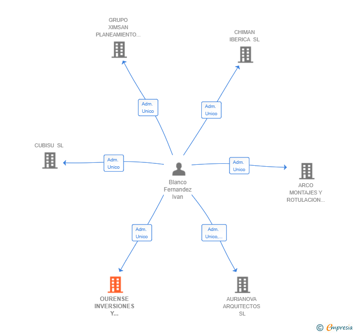 Vinculaciones societarias de OURENSE INVERSIONES Y PROYECTOS SL