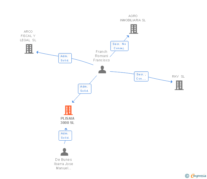 Vinculaciones societarias de PLISAIA 3000 SL