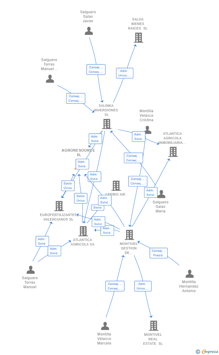 Vinculaciones societarias de AGRORESOURCE SL