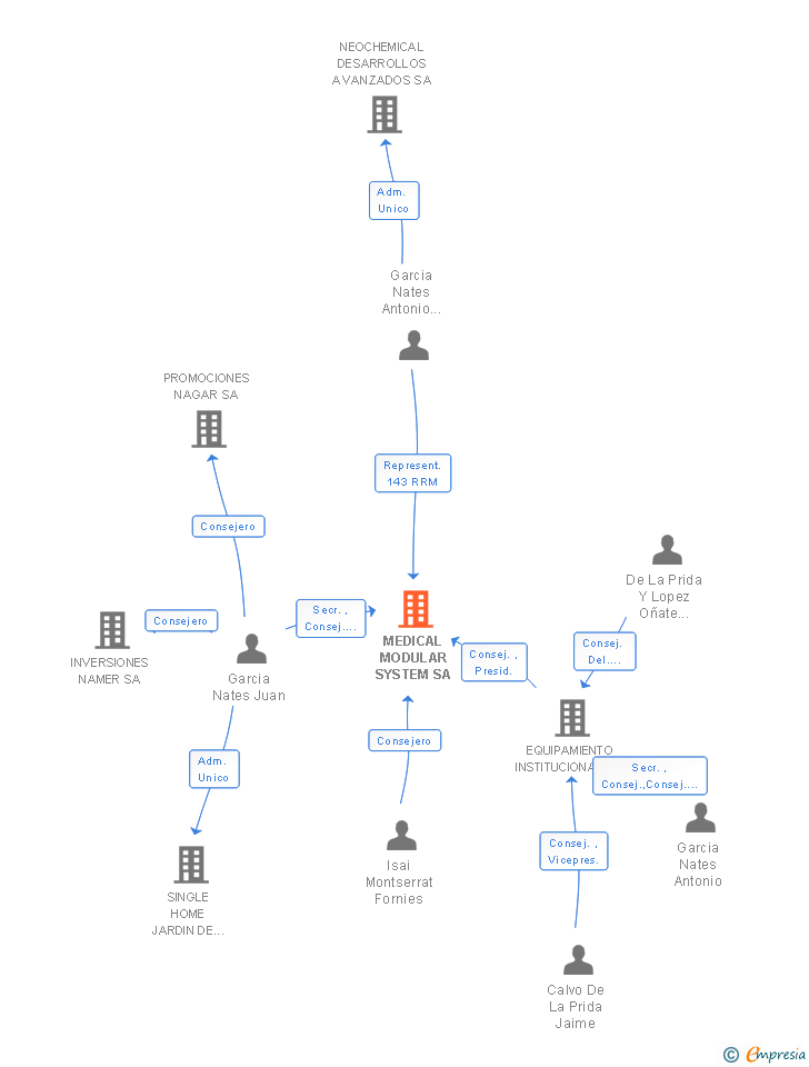 Vinculaciones societarias de MEDICAL MODULAR SYSTEM SA