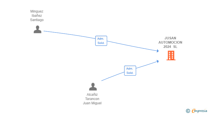 Vinculaciones societarias de JUSAN AUTOMOCION 2024 SL