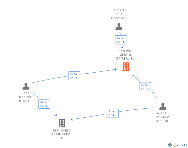 Vinculaciones societarias de OPTIMA GESTIO CAPITAL SL