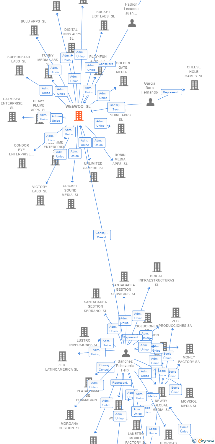 Vinculaciones societarias de WEEWOO SL