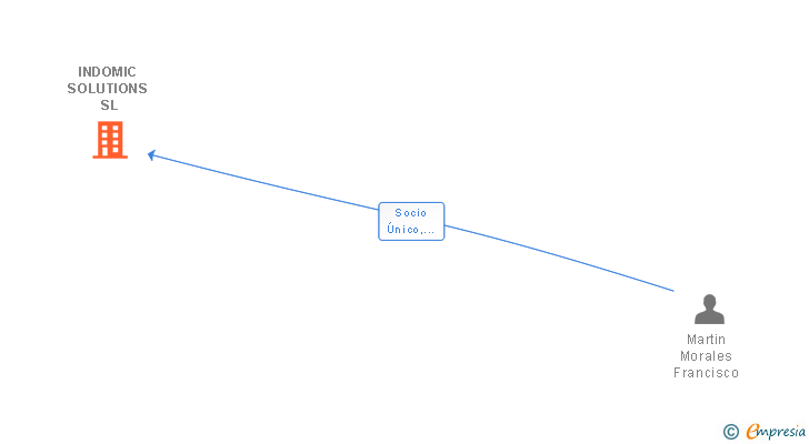 Vinculaciones societarias de INDOMIC SOLUTIONS SL