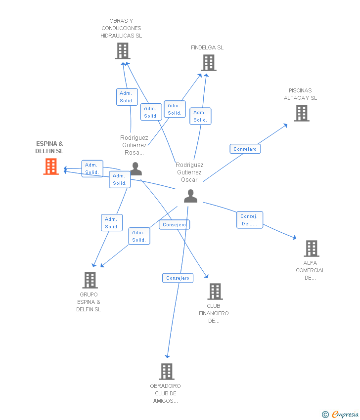 Vinculaciones societarias de ESPINA & DELFIN SL