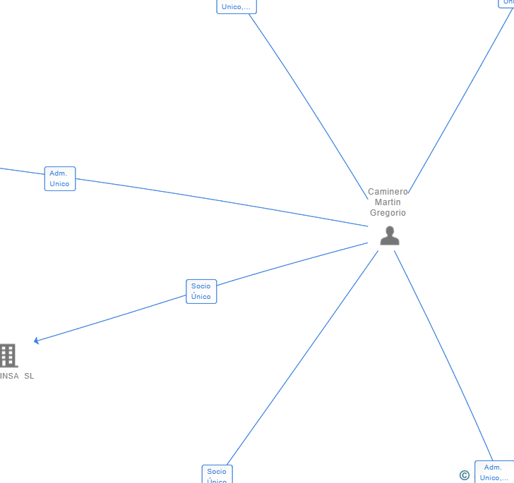 Vinculaciones societarias de DICONTA ENTERPRISES SL