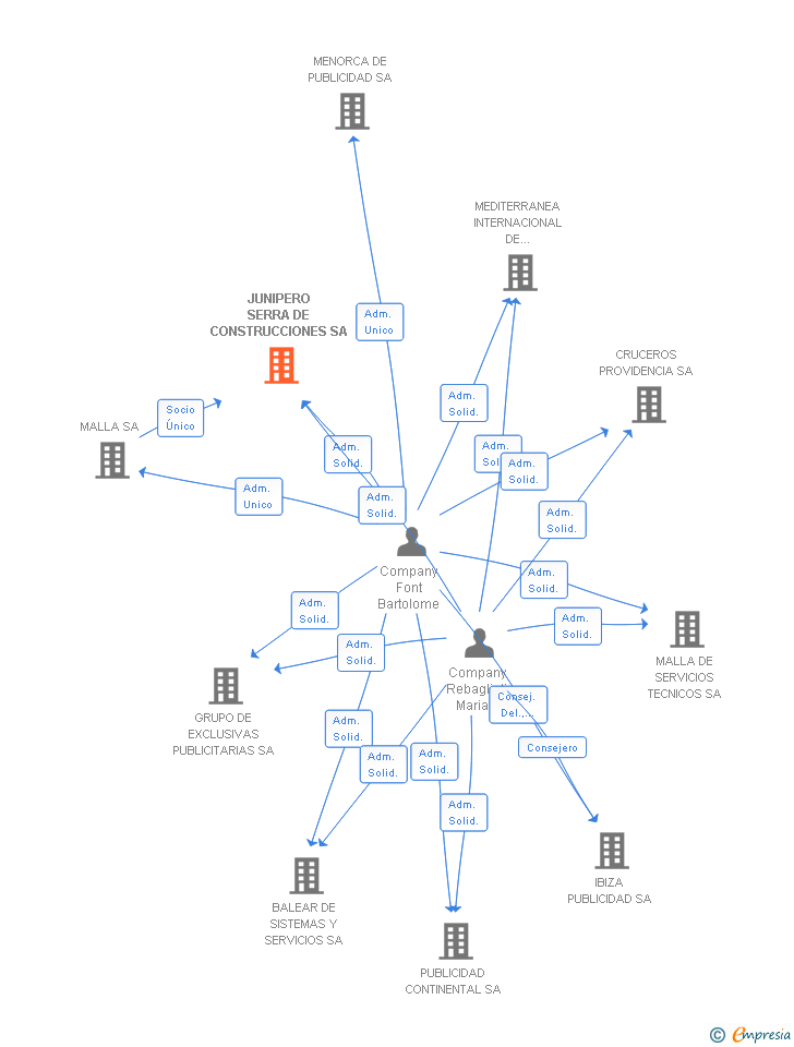 Vinculaciones societarias de JUNIPERO SERRA DE CONSTRUCCIONES SA