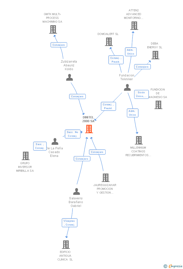 Vinculaciones societarias de DINITEL 2000 SA