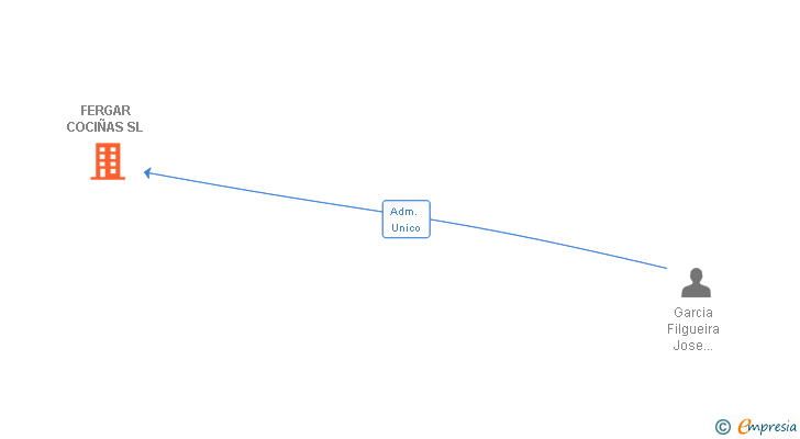 Vinculaciones societarias de FERGAR COCIÑAS SL