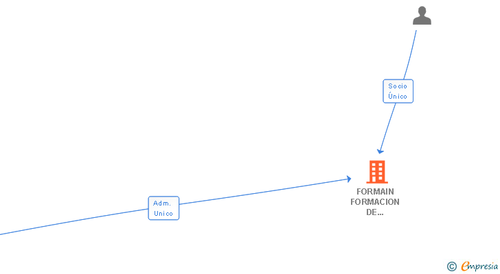 Vinculaciones societarias de FORMAIN FORMACION DE MAQUINARIA SL