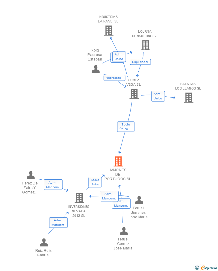 Vinculaciones societarias de JAMONES DE PORTUGOS SL