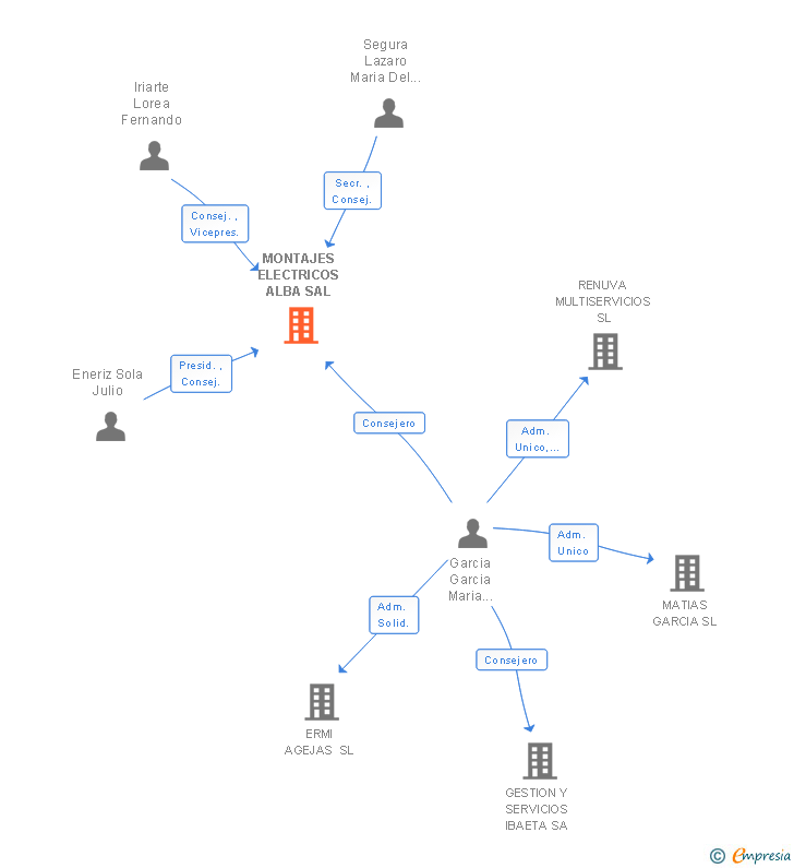 Vinculaciones societarias de MONTAJES ELECTRICOS ALBA SAL