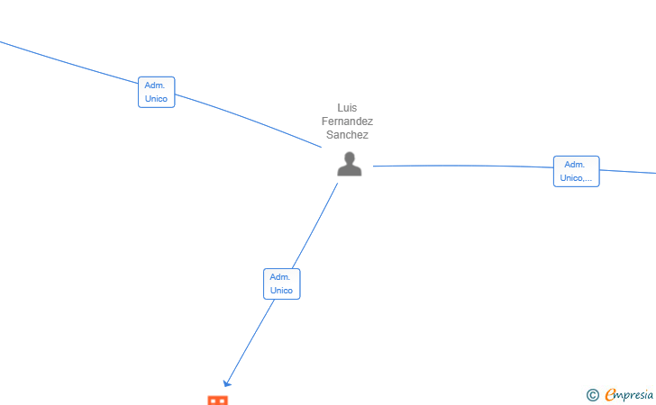 Vinculaciones societarias de AMERICA REAL ESTATE 2025 SL