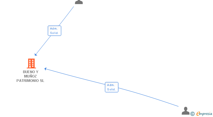Vinculaciones societarias de BUENO Y MUÑOZ PATRIMONIO SL
