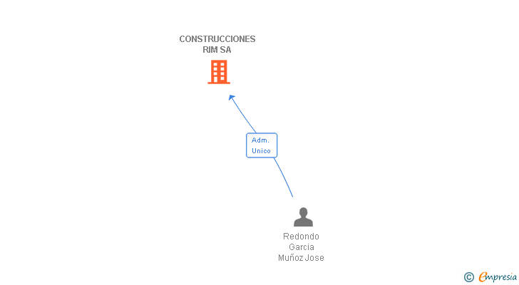 Vinculaciones societarias de CONSTRUCCIONES RIM SA