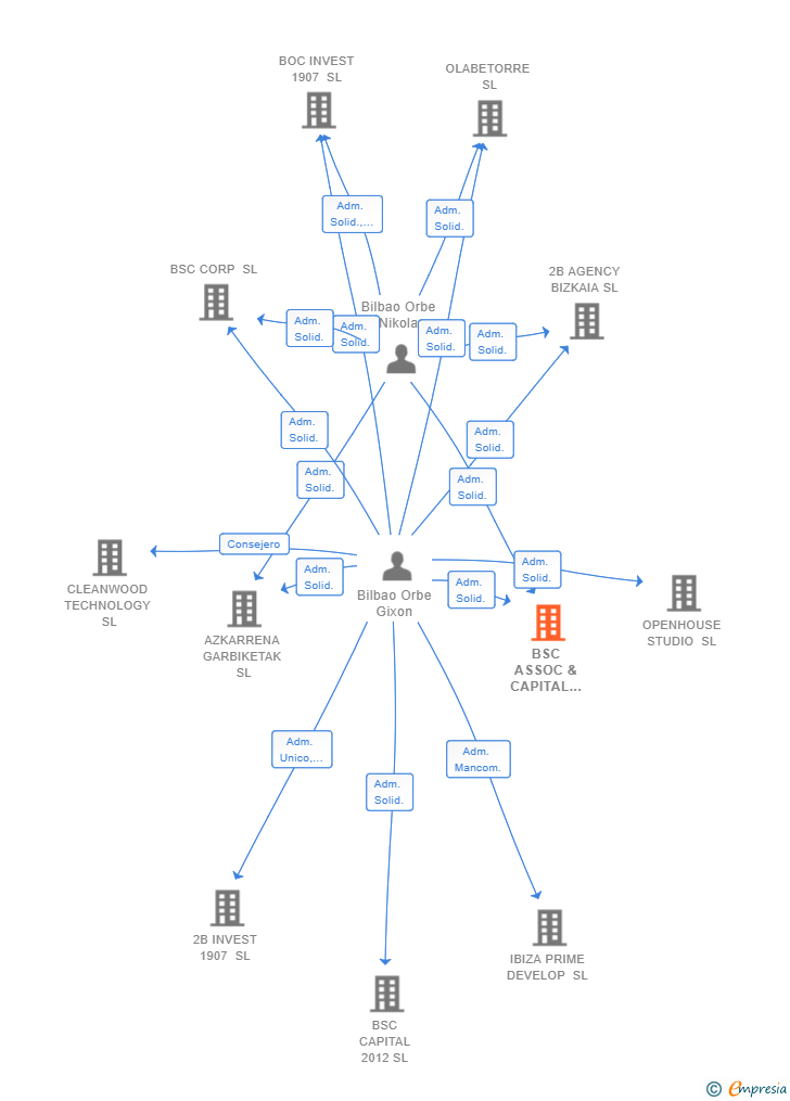 Vinculaciones societarias de BSC ASSOC & CAPITAL PARTNER SL