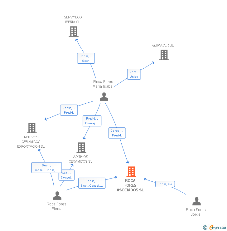 Vinculaciones societarias de ROCA FORES ASOCIADOS SL