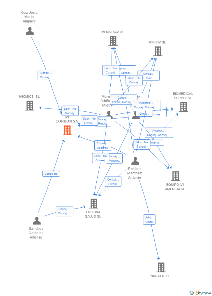 Vinculaciones societarias de FAMICORDON SL