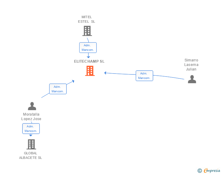 Vinculaciones societarias de ELITECHAMP SL