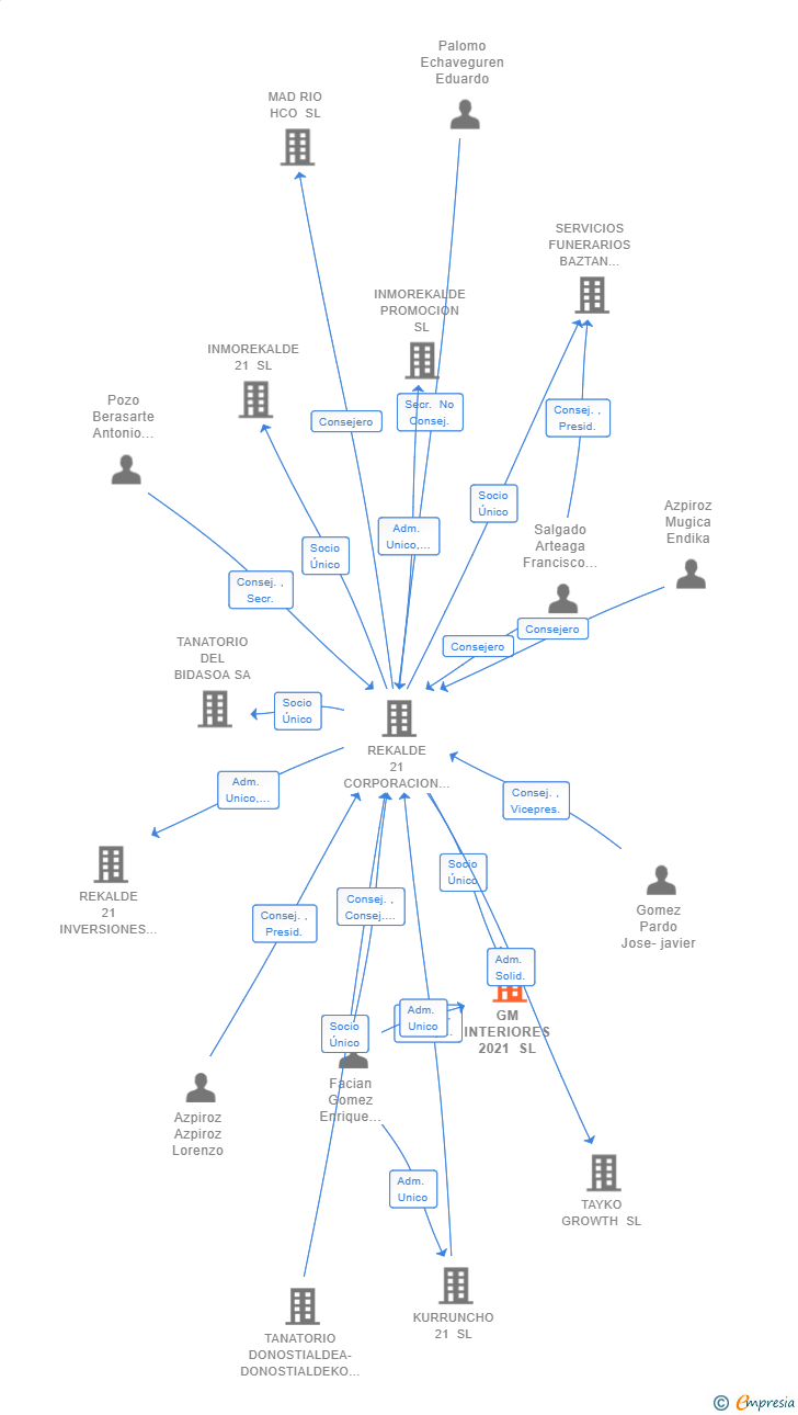 Vinculaciones societarias de GM INTERIORES 2021 SL