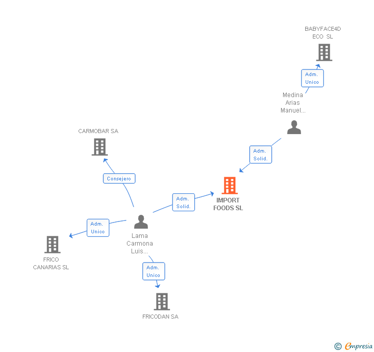 Vinculaciones societarias de IMPORT FOODS SL