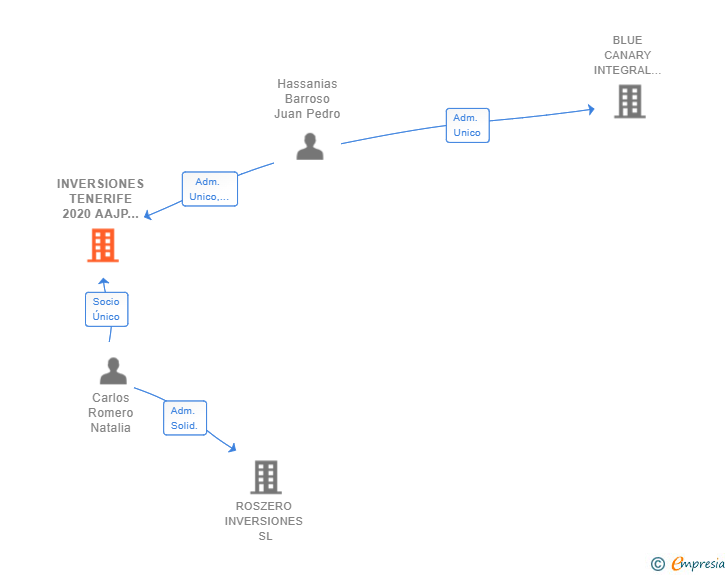 Vinculaciones societarias de INVERSIONES TENERIFE 2020 AAJP SL