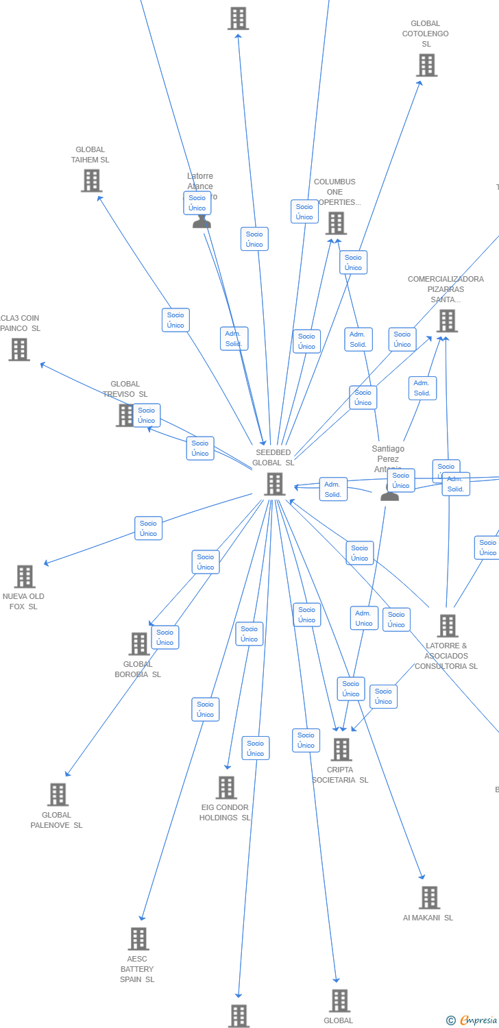 Vinculaciones societarias de THE TOWERS SERVICES COMPANY SL