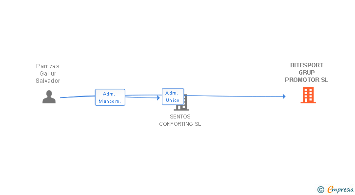 Vinculaciones societarias de BITESPORT GRUP PROMOTOR SL