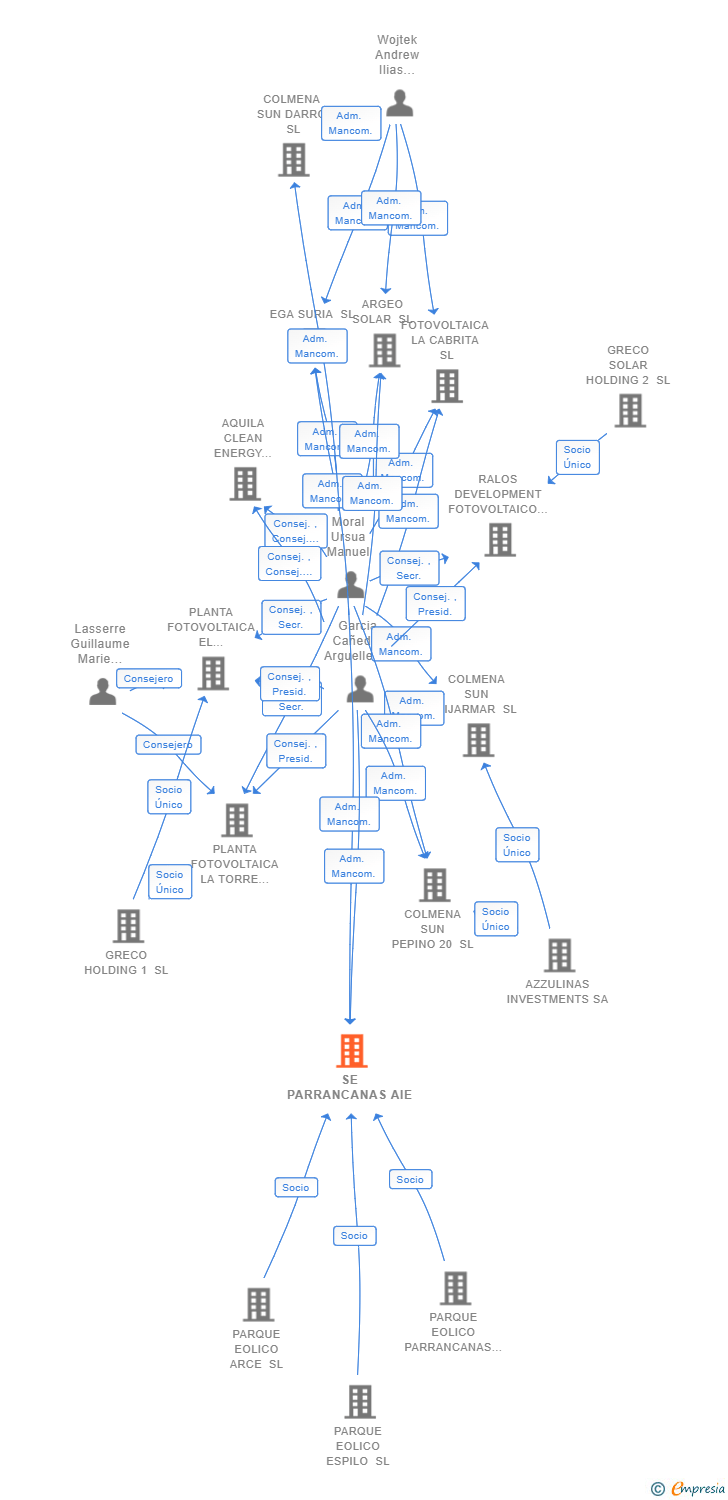 Vinculaciones societarias de SE PARRANCANAS AIE