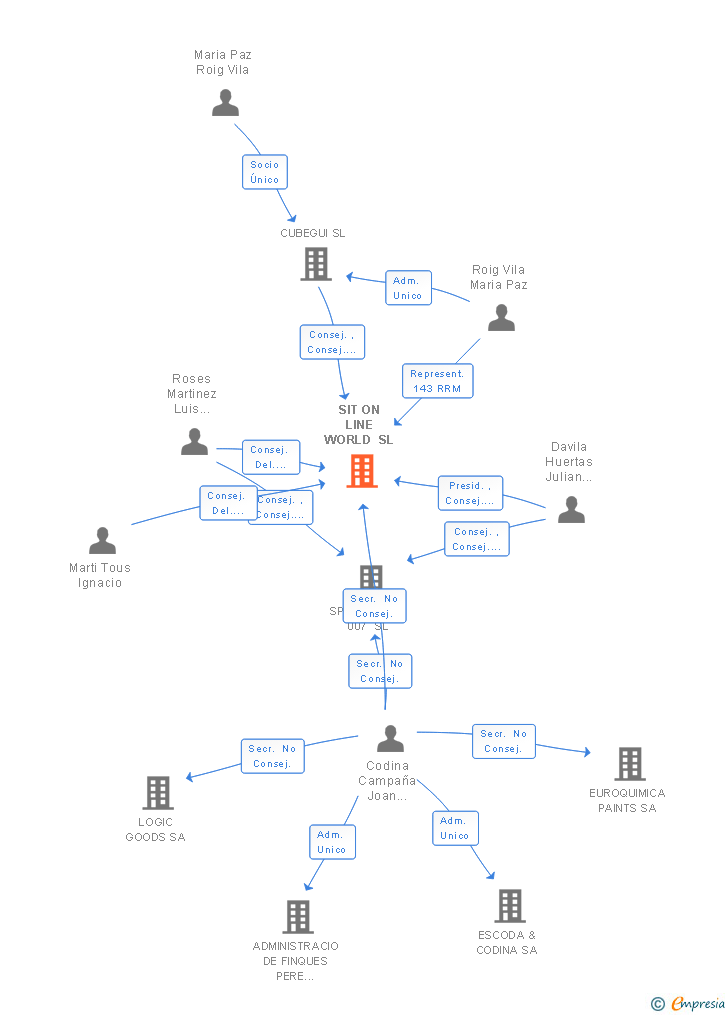 Vinculaciones societarias de SIT ON LINE WORLD SL