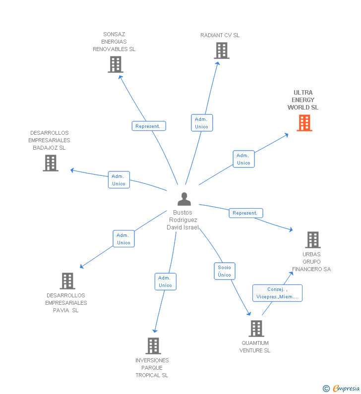 Vinculaciones societarias de ULTRA ENERGY WORLD SL