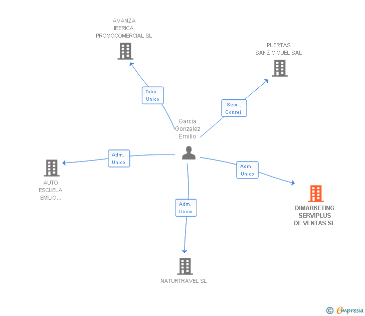 Vinculaciones societarias de DIMARKETING SERVIPLUS DE VENTAS SL